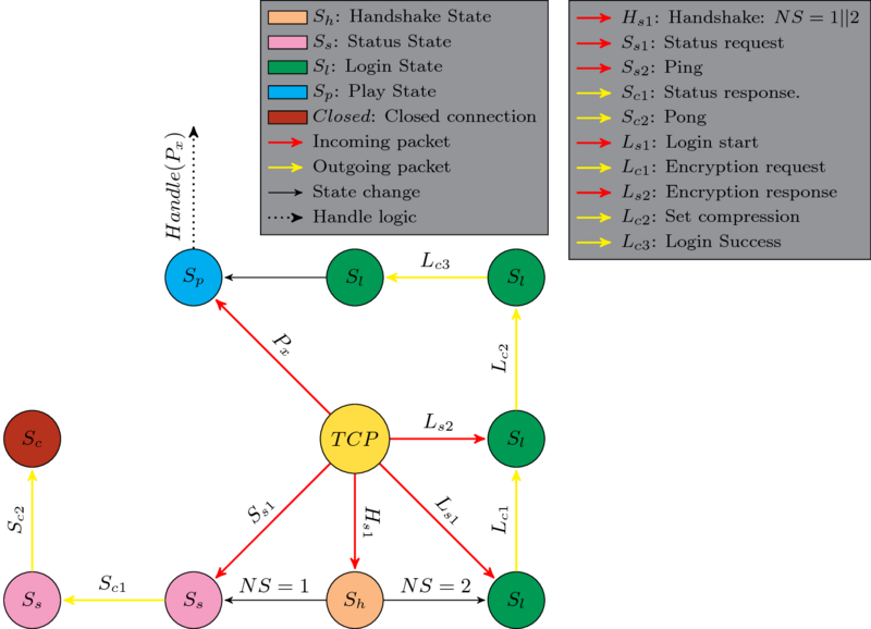 FSM showing an example of how to handle new connections